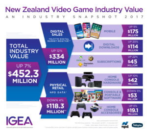 nz video game industry