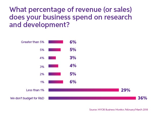 MYOB future of business