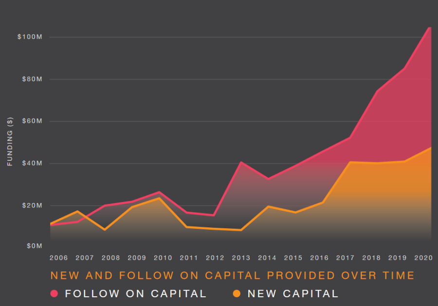 NZ startup investment